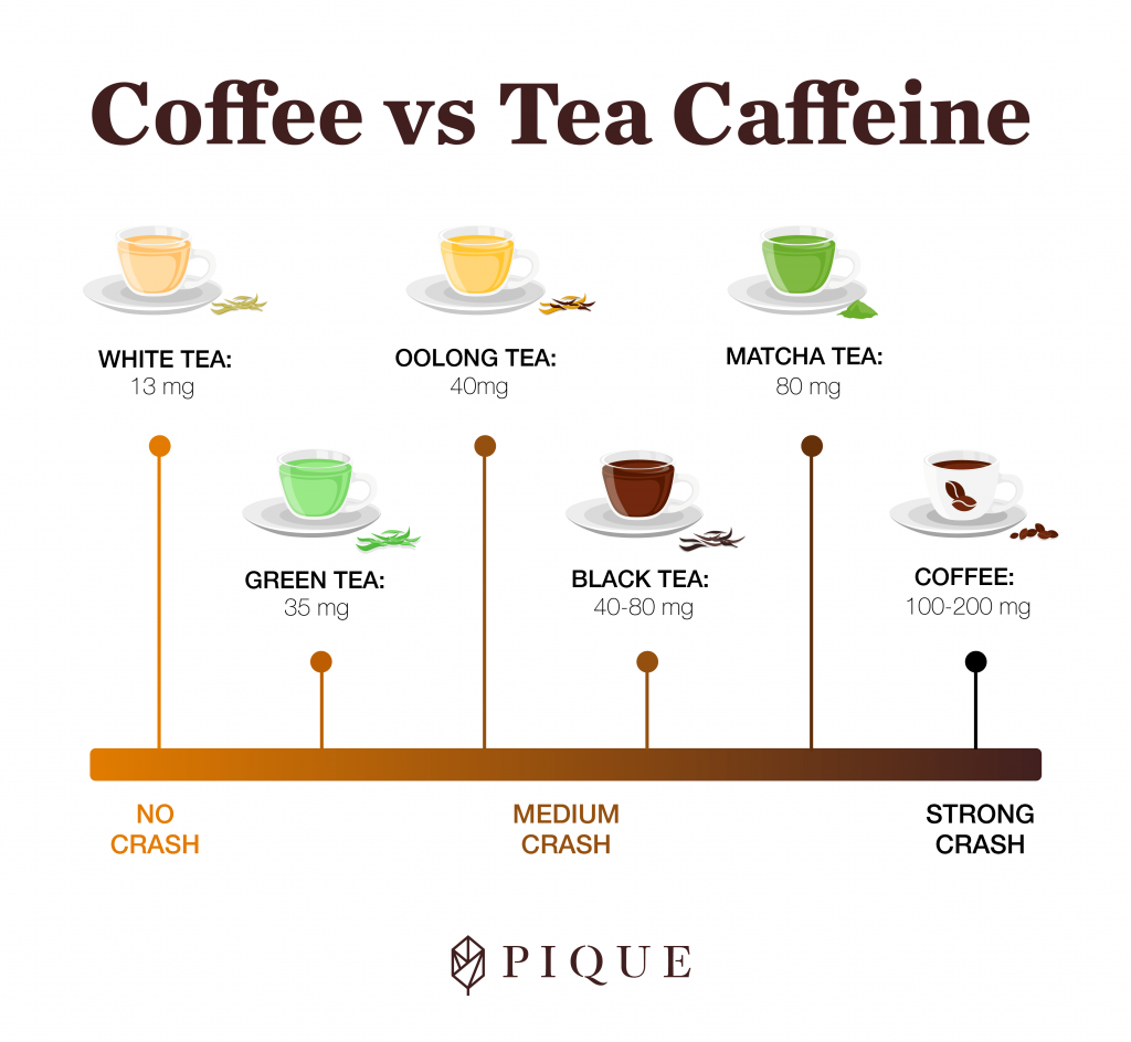 Picture of: Does Green Tea Have Caffeine? Your Questions Answered  PIQUE