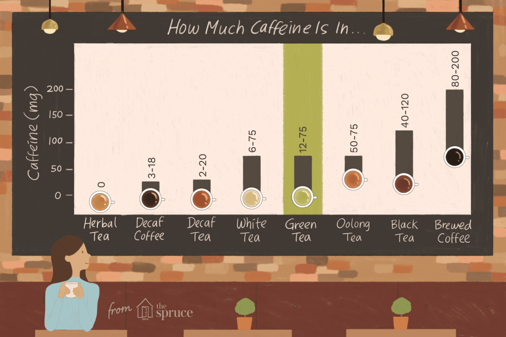 Picture of: Does Green Tea Have Caffeine?
